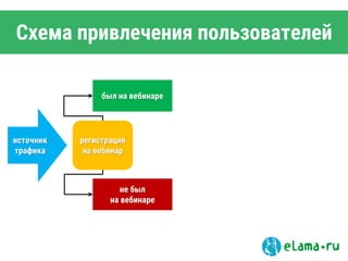 Схема привлечения пользователей
источник
трафика
регистрация
на вебинар
был на вебинаре
не был
на вебинаре
 