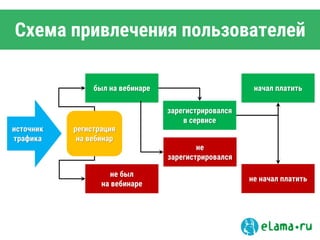 Схема привлечения пользователей
источник
трафика
регистрация
на вебинар
был на вебинаре
не был
на вебинаре
зарегистрировался
в сервисе
начал платить
не
зарегистрировался
не начал платить
 