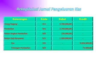 Keterangan Kode Debet Kredit
Utang Dagang 211 4.700.000,00- -
Pembelian 501 2.750.000,00- -
Baban Angkut Pembelian 505 150.000,00- -
Beban Gaji Karyawan 521 1.500.000,00- -
Kas 101 - 9.026.500,00-
Potongan Pembelian 503 - 73.500,00-
 