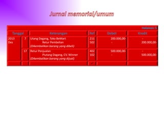 Halaman: 5
Tanggal Keterangan Ref Debet Kredit
2013
Des
7 Utang Dagang, Toko BeMart
Retur Pembelian
(Dikembalikan barang yang dibeli)
211
502
200.000,00-
-
-
200.000,00-
17 Retur Penjualan
Piutang Dagang, CV. Winner
(Dikembalikan barang yang dijual)
402
102
500.000,00-
-
-
500.000,00-

 