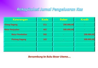 Keterangan Kode Debet Kredit
Utang Dagang 211 200.000,00 -
Retur Penjualan 402 500.000,00 -
Retur Pembelian 502 - 200.000,00
Piutang Dagang 102 - 500.000,00
 