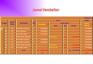 Halaman: 1
Tanggal
Nomor
Faktur
Keterangan Ref
Debet Kredit
Pembelian
Serba-Serbi Utang
dagangAkun Ref Jumlah
2013
Des
5 005 Toko BeMart, Bandung  2.250.000,00- - 2.250.000,00-
10 010 Toko Kenji,Bekasi  2.450.000,00- - 2.450.000,00-
15 015 Toko Salero, Bogor  1.735.000,00- - 1.735.000,00-
22 022 Toko Komeng, Tangerang - Perlengkapan 113 3.250.000,00- 3.250.000,00-
25 025 Toko BeMart, Bandung  1.500.000,00- - 1.500.000,00-
27 027 Toko BeMart, Bandung  2.500.000,00- - 2.500.000,00-
30 030 Toko Komeng, Tangerang - Perlengkapan 113 3.225.000,00- 3.225.000,00-
31 031 Toko Calista, Jakarta - Peralatan toko 122 1.225.000,00- 1.225.000,00-
Jumlah Rp. 10.435.000,00- Rp. 7.700.000,00- Rp. 18.135.000,00-
(501)  (211)
 