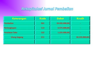 Keterangan Kode Debet Kredit
Pembelian 501 10.435.000,00- -
Perlengkapan 113 6.475.000,00- -
Peralatan Toko 122 1.225.000,00- -
Utang dagang 211 - 18.135.000,00-
 
