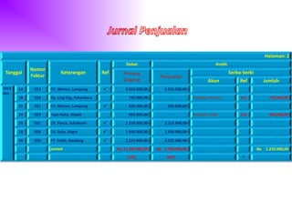 Halaman: 2
Tanggal
Nomor
Faktur
Keterangan Ref
Debet Kredit
Piutang
Dagang
Penjualan
Serba-Serbi
Akun Ref Jumlah
2013
Des
14 014 CV. Winner, Lampung  2.655.000,00- 2.655.000,00- -
18 018 Ny. Ling-ling, Pekanbaru 750.000,00- - Peralatan Kantor 121 750.000,00-
21 021 CV. Winner, Lampung  850.000,00- 850.000,00- -
24 024 Tuan Koko, Depok 460.000,00- - Peralatan toko 122 460.000,00-
25 025 CV. Panca, Sukabumi  2.310.000,00- 2.310.000,00- -
28 028 CV. Suka, Bogor  1.950.000,00- 1.950.000,00- -
30 030 PT. Soleh, Bandung  2.225.000,00- 2.225.000,00- -
Jumlah Rp. 11.200.000,00- Rp. 9.990.000,00- Rp. 1.210.000,00-
(102) (401) 
 