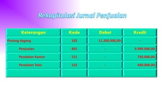 Keterangan Kode Debet Kredit
Piutang dagang 102 11.200.000,00- -
Penjualan 401 - 9.990.000,00-
Peralatan Kantor 121 - 750.000,00-
Peralatan Toko 122 - 460.000,00-
 