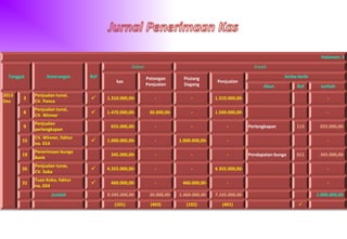 Halaman: 3
Tanggal Keterangan Ref
Debet Kredit
kas
Potongan
Penjualan
Piutang
Dagang
Penjualan
Serba-Serbi
Akun Ref Jumlah
2013
Des
3
Penjualan tunai,
CV. Panca
 1.310.000,00- - - 1.310.000,00- -
8
Penjualan tunai,
CV. Winner
 1.470.000,00- 30.000,00- - 1.500.000,00- -
9
Penjualan
perlengkapan
655.000,00- - - - Perlengkapan 113 655.000,00-
15
CV. Winner, faktur
no. 014
 1.000.000,00- - 1.000.000,00- - -
19
Penerimaan bunga
Bank
345.000,00- - - - Pendapatan bunga 611 345.000,00-
26
Penjualan tunai,
CV. Suka
 4.355.000,00- - - 4.355.000,00- -
31
Tuan Koko, faktur
no, 024
 460.000,00- - 460.000,00- - -
Jumlah 9.595.000,00- 30.000,00- 1.460.000,00- 7.165.000,00- 1.000.000,00-
(101) (403) (102) (401) 
 