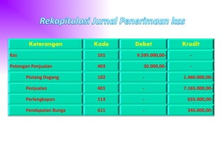 Keterangan Kode Debet Kredit
Kas 101 9.595.000,00- -
Potongan Penjualan 403 30.000,00- -
Piutang Dagang 102 - 1.460.000,00-
Penjualan 401 - 7.165.000,00-
Perlengkapan 113 - 655.000,00-
Pendapatan Bunga 611 - 345.000,00-
 