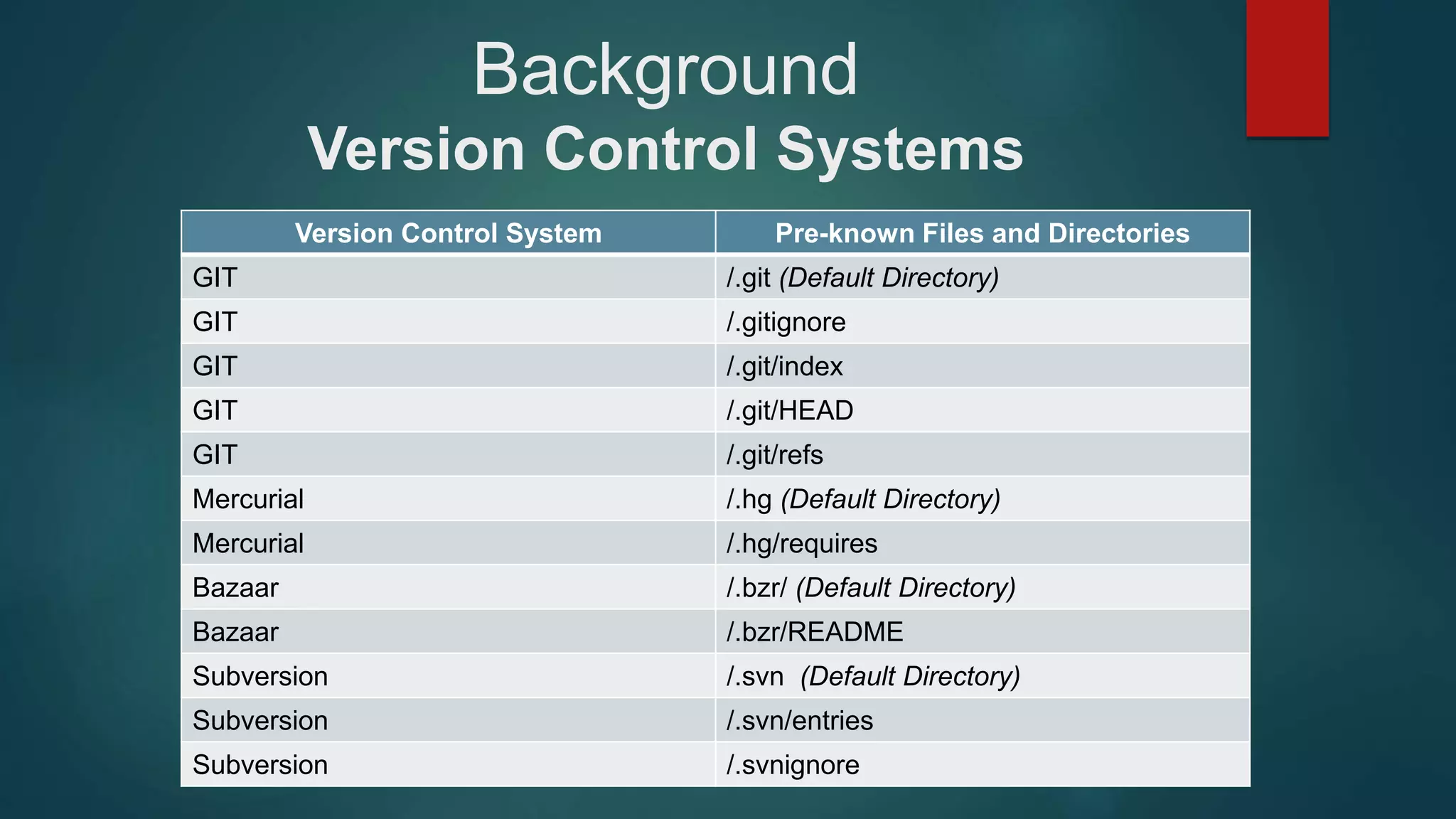 Background
Version Control Systems
Version Control System Pre-known Files and Directories
GIT /.git (Default Directory)
GIT /.gitignore
GIT /.git/index
GIT /.git/HEAD
GIT /.git/refs
Mercurial /.hg (Default Directory)
Mercurial /.hg/requires
Bazaar /.bzr/ (Default Directory)
Bazaar /.bzr/README
Subversion /.svn (Default Directory)
Subversion /.svn/entries
Subversion /.svnignore
 
