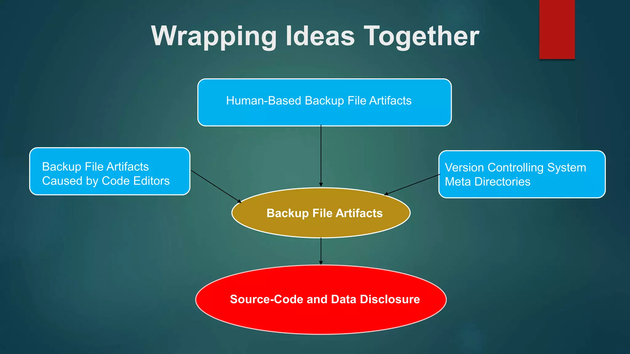 Wrapping Ideas Together
Source-Code and Data Disclosure
Human-Based Backup File Artifacts
Backup File Artifacts
Caused by Code Editors
Version Controlling System
Meta Directories
Backup File Artifacts
 
