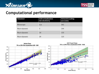 Computational performance
Simulator Link actualization
threshold [%]
Network Loading
[seconds]
Mesoscopic n/a 362
Macro dynamic 5 144
Macro dynamic 10 133
Macro dynamic 20 123
 