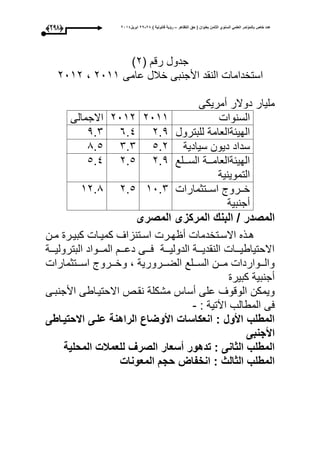‫التظاهر‬ ‫حق‬ ( ‫بعنوان‬ ‫الثامن‬ ‫السنوي‬ ً‫العلم‬ ‫بالمؤتمر‬ ‫خاص‬ ‫عدد‬–) ‫قانونٌة‬ ‫رؤٌة‬82-82‫ابرٌل‬8102(287)
( ‫رق‬ ‫جدول‬1‫ى‬
‫األ‬ ‫النقد‬ ‫استخداما‬‫عامى‬ ‫خبلل‬ ‫جنبى‬1033،1031
‫أمريكى‬ ‫دوالر‬ ‫مليار‬
‫السنوا‬10331031‫االجمالى‬
‫للبترول‬ ‫الحيئةالعامة‬1.46.44.1
‫سيادية‬ ‫ديون‬ ‫سداد‬5.11.11.5
‫السووولع‬ ‫الحيئةالعاموووة‬
‫التموينية‬
1.41.55.4
‫وورو‬‫و‬‫خ‬‫ووتثمارا‬‫و‬‫اس‬
‫أجنبية‬
30.11.531.1
‫المصرى‬ ‫المركزى‬ ‫البنك‬ / ‫المصدر‬
‫ون‬‫و‬‫م‬ ‫ور‬‫و‬‫كبي‬ ‫وا‬‫و‬‫كمي‬ ‫وتنزاى‬‫و‬‫اس‬ ‫ور‬‫و‬‫ح‬ ‫أ‬ ‫وتخدما‬‫و‬‫االس‬ ‫وذه‬‫و‬‫ه‬
‫وووة‬‫و‬‫البترولي‬ ‫وووواد‬‫و‬‫الم‬ ‫ووو‬‫و‬‫دع‬ ‫وووى‬‫و‬‫ع‬ ‫وووة‬‫و‬‫الدولي‬ ‫وووة‬‫و‬‫النقدي‬ ‫وووا‬‫و‬‫االحتياطي‬
‫ووتثمارا‬‫و‬‫اس‬ ‫وورو‬‫و‬‫وخ‬ ، ‫وورورية‬‫و‬‫الض‬ ‫وولع‬‫و‬‫الس‬ ‫وون‬‫و‬‫م‬ ‫ووواردا‬‫و‬‫وال‬
‫كبير‬ ‫أجنبية‬
‫مشكلة‬ ‫أساأل‬ ‫على‬ ‫الوقوى‬ ‫ويمكن‬‫األجنبوى‬ ‫االحتيواطى‬ ‫نقوص‬
: ‫اآتية‬ ‫المطالب‬ ‫عى‬-
‫االحتٌداطى‬ ‫علدى‬ ‫الراهنة‬ ‫األوضاع‬ ‫انعكاسات‬ : ‫األول‬ ‫المطلب‬
‫األجنبى‬
‫المحلٌة‬ ‫للعمالت‬ ‫الصرف‬ ‫أسعار‬ ‫تدهور‬ : ‫الثانى‬ ‫المطلب‬
‫المعونات‬ ‫حجم‬ ‫انخفاض‬ : ‫الثالث‬ ‫المطلب‬
 