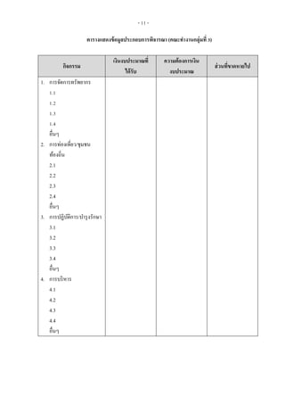- 11 -
ตารางแสดงข้อมูลประกอบการพิจารณา (คณะทางานกลุ่มที่ 3)
กิจกรรม
เงินงบประมาณที่
ได้รับ
ความต้องการเงิน
งบประมาณ
ส่วนที่ขาดหายไป
1. การจัดการทรัพยากร
1.1
1.2
1.3
1.4
อื่นๆ
2. การท่องเที่ยว/ชุมชน
ท้องถิ่น
2.1
2.2
2.3
2.4
อื่นๆ
3. การปฏิบัติการ/บารุงรักษา
3.1
3.2
3.3
3.4
อื่นๆ
4. การบริหาร
4.1
4.2
4.3
4.4
อื่นๆ
 