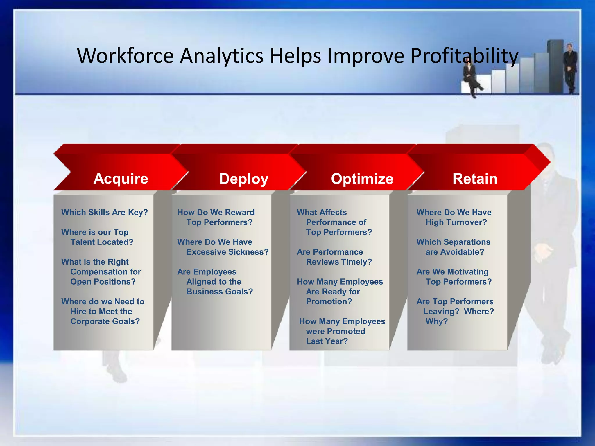 Workforce Analytics Helps Improve Profitability
Acquire Deploy Optimize Retain
Which Skills Are Key?
Where is our Top
Talent Located?
What is the Right
Compensation for
Open Positions?
Where do we Need to
Hire to Meet the
Corporate Goals?
How Do We Reward
Top Performers?
Where Do We Have
Excessive Sickness?
Are Employees
Aligned to the
Business Goals?
What Affects
Performance of
Top Performers?
Are Performance
Reviews Timely?
How Many Employees
Are Ready for
Promotion?
How Many Employees
were Promoted
Last Year?
Where Do We Have
High Turnover?
Which Separations
are Avoidable?
Are We Motivating
Top Performers?
Are Top Performers
Leaving? Where?
Why?
 