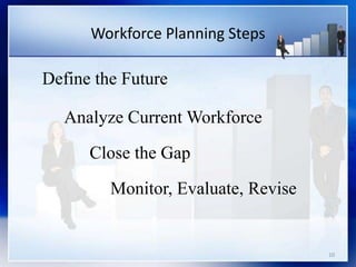 10
Workforce Planning Steps
Define the Future
Analyze Current Workforce
Close the Gap
Monitor, Evaluate, Revise
 