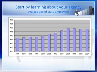 19
Start by learning about your agency
average age of state employees
42.0
42.5
43.0
43.5
44.0
44.5
45.0
45.5
46.0
1996 1997 1998 1999 2000 2001 2002 2003 2004 2005 2006 2007
 