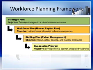 Workforce Planning Framework
33
 