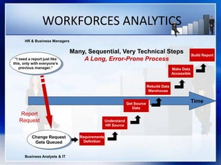 “I need a report just like
this, only with everyone’s
previous manager.”
Change Request
Gets Queued
HR & Business Managers
Business Analysts & IT
Time
Understand
HR Source
Build Report
Make Data
Accessible
Rebuild Data
Warehouse
Get Source
Data
Requirements
Definition
Report
Request
Many, Sequential, Very Technical Steps
A Long, Error-Prone Process
WORKFORCES ANALYTICS
 