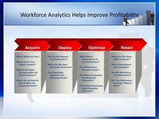 Workforce Analytics Helps Improve Profitability
Acquire Deploy Optimize Retain
Which Skills Are Key?
Where is our Top
Talent Located?
What is the Right
Compensation for
Open Positions?
Where do we Need to
Hire to Meet the
Corporate Goals?
How Do We Reward
Top Performers?
Where Do We Have
Excessive Sickness?
Are Employees
Aligned to the
Business Goals?
What Affects
Performance of
Top Performers?
Are Performance
Reviews Timely?
How Many Employees
Are Ready for
Promotion?
How Many Employees
were Promoted
Last Year?
Where Do We Have
High Turnover?
Which Separations
are Avoidable?
Are We Motivating
Top Performers?
Are Top Performers
Leaving? Where?
Why?
 