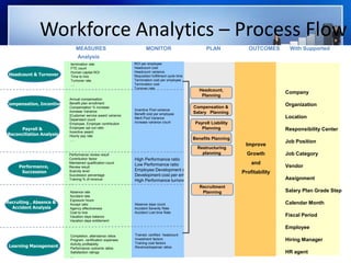 MEASURES MONITOR PLAN OUTCOMES With Supported
Analysis
Completion, attendance ratios
Program, certification expenses
Activity profitability
Performance outcome ratios
Satisfaction ratings
...
Workforce Analytics – Process Flow
ROI per employee
Headcount cost
Headcount variance
Requisition fulfillment cycle time
Termination cost per employee
Termination cost
Turnover rate
Absence rate
Accident rate
Exposure hours
Accept ratio
Agency effectiveness
Cost to hire
Vacation days balance
Vacation days entitlement
Performance review result
Contribution factor
Maintained qualification count
Review result
Scarcity level
Succession percentage
Training % of revenue
….
Company
Organization
Location
Responsibility Center
Job Position
Job Category
Vendor
Assignment
Salary Plan Grade Step
Calendar Month
Fiscal Period
Employee
Hiring Manager
HR agent
Annual compensation
Benefit plan enrollment
Compensation % increase
Increase Variance
]Customer service award variance
Dependant count
Employee, Employer contribution
Employee opt out ratio
Incentive award
Hourly pay rate
….
Absence days count
Accident Severity Rate
Accident Lost time Rate
High Performance ratio
Low Performance ratio
Employee Development cost
Development cost per employee
High Performance turnover rate
Incentive Pool variance
Benefit cost per employee
Merit Pool Variance
increase variance count
termination rate
FTE count
Human capital ROI
Time to hire
Turnover rate
....
Headcount,
Planning
Compensation &
Salary Planning
Improve
Growth
and
Profitability
Headcount & Turnover
Compensation, Incentive
Performance,
Succession
Recruiting , Absence &
Accident Analysis
Learning Management
Benefits Planning
Restructuring
planning
Payroll &
Reconciliation Analysis
Payroll Liability
Planning
Recruitment
Planning
Trained, certified headcount
Investment factors
Training cost factors
Revenue/expense ratios
 