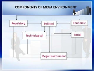 COMPONENTS OF MEGA ENVIRONMENT
Regulatory EconomicPolitical
Technological Social
Mega Environment
 