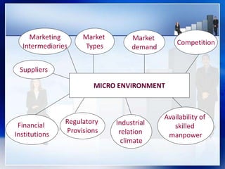 Suppliers
Marketing
Intermediaries
Market
Types
Market
demand
Competition
MICRO ENVIRONMENT
Financial
Institutions
Regulatory
Provisions
Industrial
relation
climate
Availability of
skilled
manpower
 