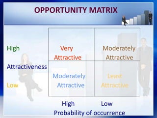 OPPORTUNITY MATRIX
High Very Moderately
Attractive Attractive
Attractiveness
Moderately Least
Low Attractive Attractive
High Low
Probability of occurrence
 