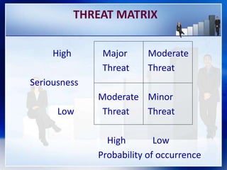 THREAT MATRIX
High Major Moderate
Threat Threat
Seriousness
Moderate Minor
Low Threat Threat
High Low
Probability of occurrence
 