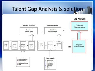 Talent Gap Analysis & solution
58
 