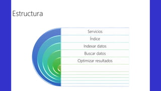 Estructura
Servicios
Índice
Indexar datos
Buscar datos
Optimizar resultados
 