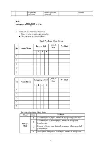 8
days from
deadline
three days from
deadline
on time
Note:
Final Score =
𝑻𝒐𝒕𝒂𝒍 𝑺𝒄𝒐𝒓𝒆
𝟐𝟒
× 𝟏𝟎𝟎
3. Penilaian sikap melalui observasi
 Sikap selama kegiatan pengamatan
 Sikap selama kegiatan diskusi
Hasil Penilaian Sikap Siswa
No Nama Siswa
Percaya diri
Jumlah
Skor
Predikat
1 2 3 4
1
2
3
4
5
No Nama Siswa
Tanggung Jawab
Jumlah
Skor
Predikat
1 2 3 4
1
2
3
4
5
Pedoman Penilaian Sikap Siswa
Sikap Skor Indikator
Percaya
Diri
4 Yakin menjawab,tepat, dan tidak mengubah jawabannya
3
Yakin menjawab,kurang tepat, dan tidak mengubah
jawabannya
2
Kurang yakin menjawab, tidak tepat, dan tidak mengubah
jawabannya
1 Tidak yakin menjawab, tidak tepat,dan tidak mengubah
 