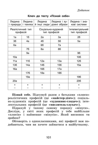 101
Додаток
Ключ до тесту «Пізнай себе»
Людина
і природа
Людина
і техніка
Людина
й інші люди
Людина і ху-
дожні образи
Людина і зна-
кові системи
Реалістичний тип
професій
Соціально-художній
тип професій
Інтелектуальний
тип професій
1а 1б 2а 3а 2б
3б 4а 4б 5б 5а
6а 6б 7а
7б 8а 8б
9а 9б
10а 10б
11а 11б 12а 13а 12б
13б 14а 14б 15б 15а
16а 16б 17а
17б 18а 18б
19а 19б
20а 20б
+
–
+
–
+
–
+
–
+
–
Пізнай себе. Підсумуй разом з батьками «плюси»
реалістичних професій (це «майстер-діяч»); соціаль-
но-художніх професій (це «художник-глядач»); інте­
лек­туальних професій (це «мислитель-слухач»).
Підрахуй у такому самому порядку «мінуси».
Досліди, у світі яких професій у тебе найбільше
«плюсів» і найменше «мінусів». Який висновок ти
зробиш?
Обговоріть з однокласниками, які професії вам по-
добаються, чим ви хочете займатися в майбутньому.
 