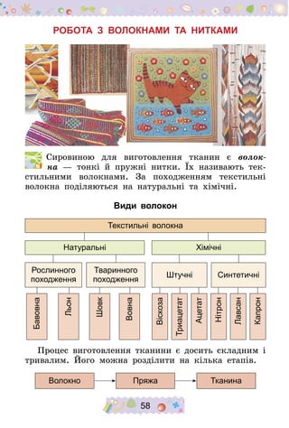 58
Робота з волокнами та нитками
  Сировиною для виготовлення тканин є волок-
на  — тонкі й пружні нитки. Їх називають тек-
стильними волокнами. За походженням текстильні
волокна поділяються на натуральні та хімічні.
Види волокон
Бавовна
Льон
Шовк
Вовна
Віскоза
Триацетат
Ацетат
Нітрон
Лавсан
Капрон
Рослинного
походження
Тваринного
походження
Штучні Синтетичні
Натуральні Хімічні
Текстильні волокна
Процес виготовлення тканини є досить складним і
тривалим. Його можна розділити на кілька етапів.
Волокно Пряжа Тканина
 
