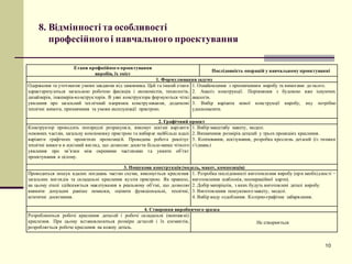 8. Відмінності та особливості
професійногоі навчального проектування
10
Етапи професійного проектування
виробів, їх зміст
Послідовність операцій у навчальному проектуванні
1. Формулювання задуму
Одержання та уточнення умови завдання від замовника. Цей та інший етапи
характеризуються загальною роботою фахівців і економістів, технологів,
дизайнерів, інженерів-конструкторів. В уяві конструктора формуються чіткі
уявлення про загальний технічний напрямок конструювання, додаткові
технічні вимоги, призначення та умови експлуатації пристрою.
1. Ознайомлення з призначенням виробу та вимогами до нього.
2. Аналіз конструкції. Порівняння з будовою вже існуючих
аналогів.
3. Вибір варіанта нової конструкції виробу, яку потрібно
удосконалити.
2. Графічний проект
Конструктор проводить попередні розрахунки, виконує ескізні варіанти
основних частин, загальну компоновку пристрою та вибирає найбільш вдалі
варіанти графічних проектних пропозицій. Проведена робота реалізує
технічні вимоги в ескізний вигляд, що дозволяє досягти більш-менш чіткого
уявлення про зв’язки між окремими частинами та уявити об’єкт
проектування в цілому.
1. Вибір масштабу макету, моделі.
2. Визначення розмірів деталей у трьох проекціях креслення.
3. Копіювання, ескізування, розробка креслень деталей (із типами
з’єднань)
3. Пошукова конструкція (модель, макет, композиція)
Проводиться пошук вдалих поєднань частин схеми, виконується креслення
загальних виглядів та складальні креслення вузлів пристрою. Як правило,
на цьому етапі здійснюється макетування в реальному об’ємі, що дозволяє
виявити допущені раніше помилки, оцінити функціональні, технічні,
естетичні досягнення.
1. Розробка послідовності виготовлення виробу (при необхідності −
виготовлення шаблонів, поопераційної карти).
2. Добір матеріалів, з яких будуть виготовлені деталі виробу.
3. Виготовлення пошукового макету, моделі.
4. Вибір виду оздоблення. Колірно-графічне забарвлення.
4. Створення виробничого зразка
Розробляються робочі креслення деталей і робочі складальні (монтажні)
креслення. При цьому встановлюються розміри деталей і їх елементів,
розробляється робоче креслення на кожну деталь.
Не створюється
 