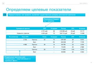 www.r-broker.ru
10
Определяем целевые показатели
Суммарный прогноз СРО N продаж Расход СРС N Кликов
Прогноз R-брокер 4 751 руб. 88 418 088 руб 23 руб 18 177
Сравните с фактом 4 853 руб. 70 339 710 руб 25 руб 13 588
По сегментам План СРО R-мах N продаж Расход СРС N Кликов
Для фраз (>3) 3 735 Прогноз 44 74 276 444 28 9 873
Факт 64 204 606 27 7 578
Для фраз (1-3) 4 985 Прогноз 39 14 69 789 23 3 034
Факт 6 74 205 25 2 968
Для фраз (0) - Прогноз 20 - 71 855 13,6 5 270
Факт - 60 899 20 3 042
Первый анализ, как правило, выявляет существенные резервы рекламной кампании
Рекламный бюджет
на 1 продажу
Раздельные прогнозы для
«продающих», «неустойчивых» и
«нулевых фраз».
 