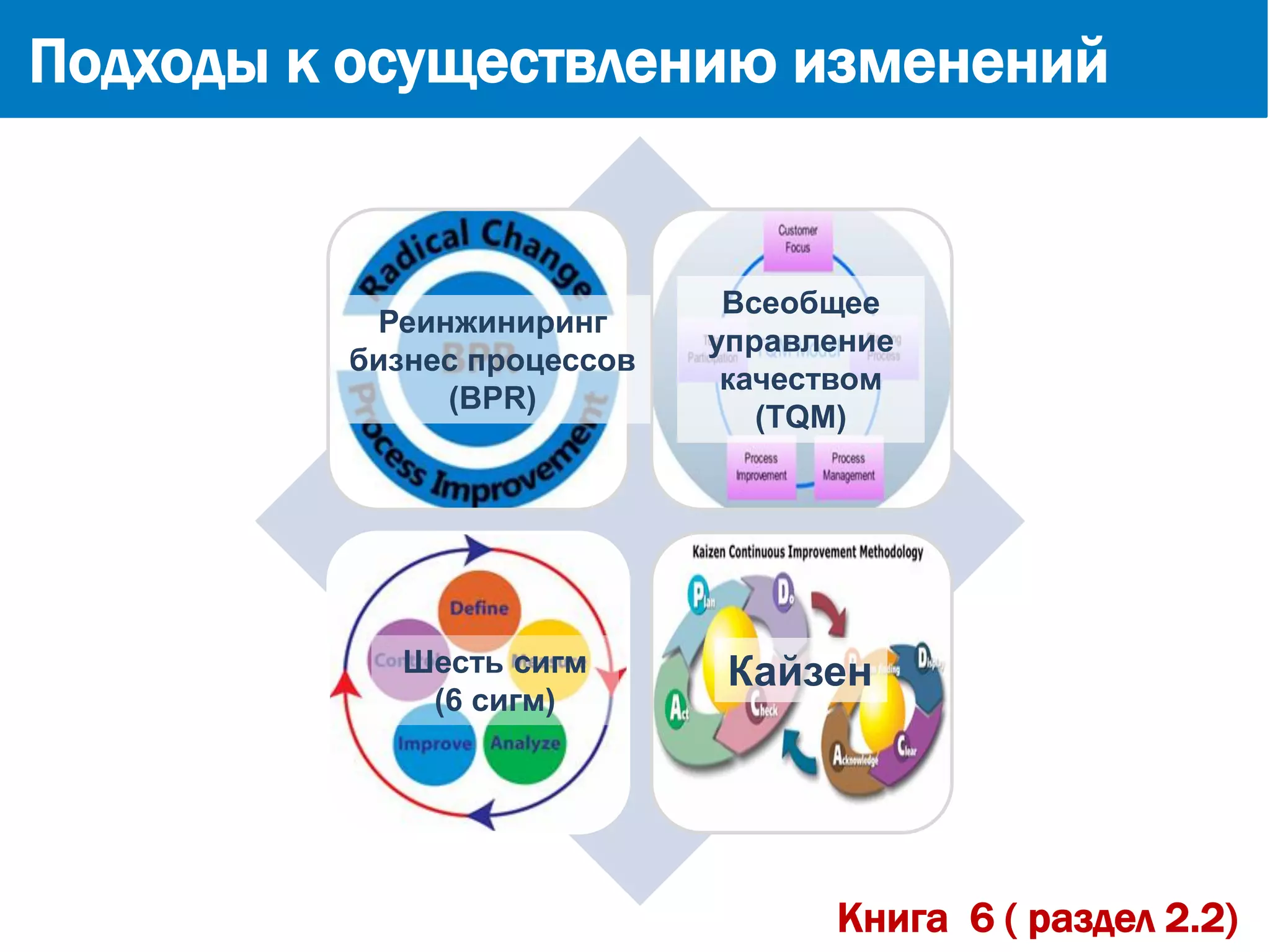 Подходы к осуществлению изменений
Книга 6 ( раздел 2.2)
Шесть сигм
(6 сигм)
Всеобщее
управление
качеством
(TQM)
Реинжиниринг
бизнес процессов
(BPR)
Кайзен
 