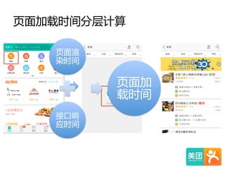 页面加载时间分层计算  
页面渲
染时间    
接口响
应时间    
页面加
载时间    
 