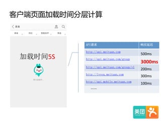 客户端页面加载时间分层计算  
API请求 响应延迟
http://api.meituan.com
http://api.meituan.com/group
http://api.meituan.com/group/v1
http://lvyou.meituan.com
http://api.mobile.meituan.com
……
500ms
3000ms
200ms
300ms
100ms
加载时间5S
 