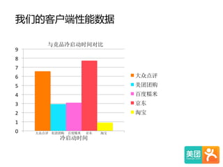 我们的客户端性能数据    
0	
  
1	
  
2	
  
3	
  
4	
  
5	
  
6	
  
7	
  
8	
  
9	
  
冷启动时间
大众点评
美团团购
百度糯米
京东
淘宝
与竞品冷启动时间对比
大众点评 美团团购 百度糯米 京东 淘宝
 