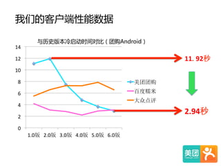 我们的客户端性能数据    
0	
  
2	
  
4	
  
6	
  
8	
  
10	
  
12	
  
14	
  
1.0版 2.0版 3.0版 4.0版 5.0版 6.0版
美团团购
百度糯米
大众点评
与历史版本冷启动时间对比（团购Android）  
11.92秒
2.94秒
 