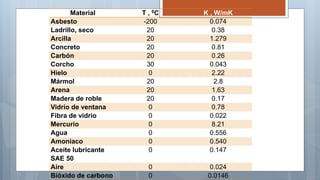 Material T , 0C K , W/mK
Asbesto -200 0.074
Ladrillo, seco 20 0.38
Arcilla 20 1.279
Concreto 20 0.81
Carbón 20 0.26
Corcho 30 0.043
Hielo 0 2.22
Mármol 20 2.8
Arena 20 1.63
Madera de roble 20 0.17
Vidrio de ventana 0 0.78
Fibra de vidrio 0 0.022
Mercurio 0 8.21
Agua 0 0.556
Amoniaco 0 0.540
Aceite lubricante
SAE 50
0 0.147
Aire 0 0.024
Bióxido de carbono 0 0.0146
 