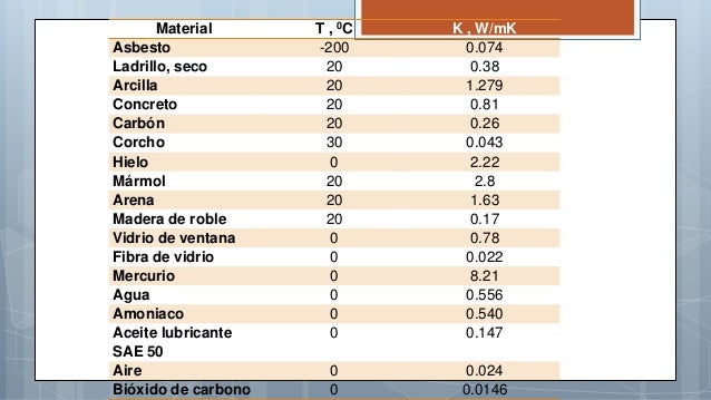 Conductividad Térmica