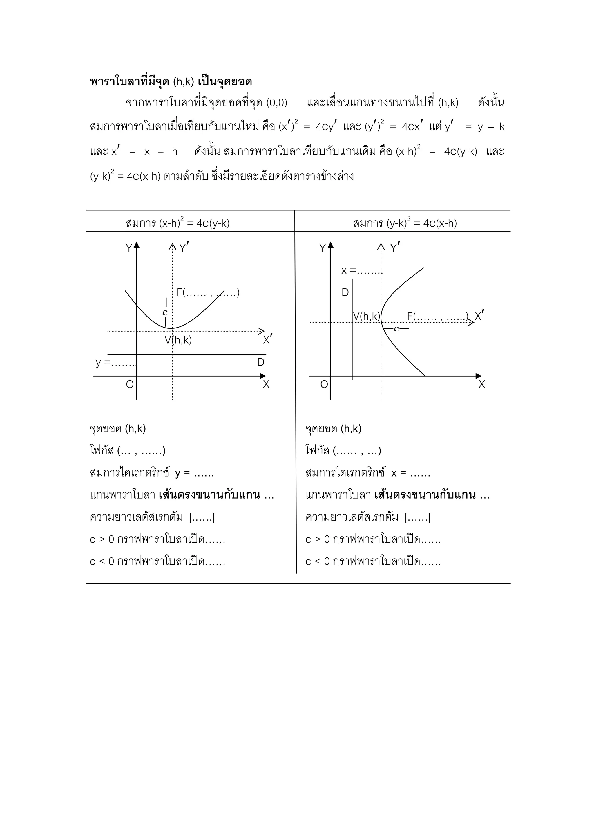 c
c
พาราโบลาที่มีจุด (h,k) เปนจุดยอด
จากพาราโบลาที่มีจุดยอดที่จุด (0,0) และเลื่อนแกนทางขนานไปที่ (h,k) ดังนั้น
สมการพาราโบลาเมื่อเทียบกับแกนใหม คือ (x′)2
= 4cy′ และ (y′)2
= 4cx′ แต y′ = y – k
และ x′ = x – h ดังนั้น สมการพาราโบลาเทียบกับแกนเดิม คือ (x-h)2
= 4c(y-k) และ
(y-k)2
= 4c(x-h) ตามลําดับ ซึ่งมีรายละเอียดดังตารางขางลาง
สมการ (x-h)2
= 4c(y-k) สมการ (y-k)2
= 4c(x-h)
Y Y′ Y Y′
x =……..
F(…… , ……) D
V(h,k) F(…… , …...) X′
V(h,k) X′
y =…….. D
O X O X
จุดยอด (h,k) จุดยอด (h,k)
โฟกัส (… , ……) โฟกัส (…… , …)
สมการไดเรกตริกซ y = …… สมการไดเรกตริกซ x = ……
แกนพาราโบลา เสนตรงขนานกับแกน … แกนพาราโบลา เสนตรงขนานกับแกน …
ความยาวเลตัสเรกตัม |……| ความยาวเลตัสเรกตัม |……|
c > 0 กราฟพาราโบลาเปด…… c > 0 กราฟพาราโบลาเปด……
c < 0 กราฟพาราโบลาเปด…… c < 0 กราฟพาราโบลาเปด……
 