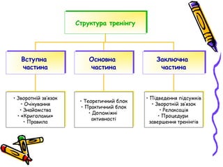 Структура тренінгуСтруктура тренінгу
Вступна
частина
Вступна
частина
Основна
частина
Основна
частина
Заключна
частина
Заключна
частина
• Зворотній зв’язок
• Очікування
• Знайомства
• «Криголами»
• Правила
• Зворотній зв’язок
• Очікування
• Знайомства
• «Криголами»
• Правила
• Теоретичний блок
• Практичний блок
• Допоміжні
активності
• Теоретичний блок
• Практичний блок
• Допоміжні
активності
• Підведення підсумків
• Зворотній зв’язок
• Релаксація
• Процедури
завершення тренінгів
• Підведення підсумків
• Зворотній зв’язок
• Релаксація
• Процедури
завершення тренінгів
 