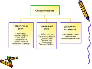 Основна частинаОсновна частина
Теоретичний
блок:
 презентації
 мозкові штурми
 міні-лекції
 самонавчання
 взаємо навчання
 запитання і відповіді
Теоретичний
блок:
 презентації
 мозкові штурми
 міні-лекції
 самонавчання
 взаємо навчання
 запитання і відповіді
Практичний
блок:
 робота в групах
 виконання проектів
 аналіз історій
 рольові ігри
 інсценування
 дискусії і дебати
Практичний
блок:
 робота в групах
 виконання проектів
 аналіз історій
 рольові ігри
 інсценування
 дискусії і дебати
Допоміжні
активності:
 об’єднання в групи
 енергайзери
 вправи на релаксацию
Допоміжні
активності:
 об’єднання в групи
 енергайзери
 вправи на релаксацию
 