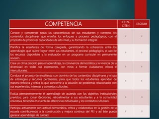 COMPETENCIA
IESTN-
CITEN
ESGRUM
Conoce y comprende todas las características de sus estudiantes y contexto, los
contenidos disciplinares que enseña, los enfoques y procesos pedagógicos, con el
propósito de promover capacidades de alto nivel y su formación integral.
X X
Planifica la enseñanza de forma colegiada, garantizando la coherencia entre los
aprendizajes que quiere lograr entre sus estudiantes, el proceso pedagógico, el uso de
los recursos disponibles y la evaluación en un programa curricular en permanente
revisión.
X X
Crea un clima propicio para el aprendizaje, la convivencia democrática y la vivencia de la
diversidad en todas sus expresiones, con miras a formar ciudadanos críticos e
interculturales.
X X
Conduce el proceso de enseñanza con dominio de los contenidos disciplinares y el uso
de estrategias y recursos pertinentes, para que todos los estudiantes aprendan de
manera reflexiva y crítica lo que concierne a la solución de problemas relacionados con
sus experiencias, intereses y contextos culturales.
X X
Evalúa permanentemente el aprendizaje de acuerdo con los objetivos institucionales
previstos, para tomar decisiones, retroalimentar a sus estudiantes y a la comunidad
educativa, teniendo en cuenta las diferencias individuales y los contextos culturales.
X X
Participa activamente con actitud democrática, crítica y colaborativa en la gestión de la
escuela contribuyendo a la construcción y mejora continua del PEI y así éste pueda
generar aprendizajes de calidad.
X X
 