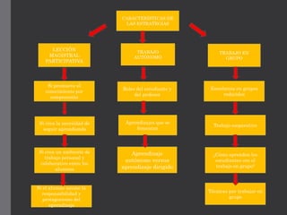 CARACTERÍSTICAS DE
LAS ESTRATEGIAS
LECCIÓN
MAGISTRAL
PARTICIPATIVA
TRABAJO
AUTÓNOMO
TRABAJO EN
GRUPO
Si promueve el
conocimiento por
comprensión
Si crea la necesidad de
seguir aprendiendo
Si crea un ambiente de
trabajo personal y
colaborativo entre los
alumnos
Si el alumno asume la
responsabilidad y
protagonismo del
aprendizaje
Roles del estudiante y
del profesor
Aprendizajes que se
fomentan
Aprendizaje
autónomo versus
aprendizaje dirigido
Enseñanza en grupos
reducidos
Trabajo cooperativo
¿Cómo aprenden los
estudiantes con el
trabajo en grupo?
Técnicas par trabajar en
grupo
 