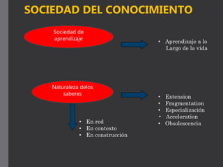 Sociedad de
aprendizaje
Naturaleza delos
saberes
• Aprendizaje a lo
Largo de la vida
• Extension
• Fragmentation
• Especialización
• Acceleration
• Obsolescencia
SOCIEDAD DEL CONOCIMIENTO
• En red
• En contexto
• En construcción
 