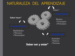 Saber hacer”
Saber”
Habilidades
✓Técnicas
✓Estrategias
Conceptual
Hechos
✓Conceptos
✓Principios
Actitudinal
Actitudes
✓Valores
✓Normas
Saber ser y estar”
NATURALEZA DEL APRENDIZAJE
 