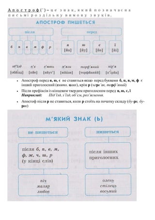 Апостроф ( ’ ) – це знак, який позначає на
письмі роздільну вимову звуків.
 Апостроф перед я, ю, є не ставиться якщо перед буквами б, п, в, м, ф є
інший приголосний (свято, цвях), крім р (черв’як, торф’яний)
 Після префіксів із кінцевим твердим приголосним перед я, ю, є, ї
Наприклад: Під’їзд, з’їзд, об’єм, роз’яснення.
 Апостоф після р не ставиться, коли р стоїть на початку складу (бу-ря, бу-
ряк)
 