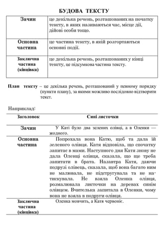 БУДОВА ТЕКСТУ
Зачин це декілька речень, розташованих на початку
тексту, в яких називаються час, місце дії,
дійові особи тощо.
Основна
частина
це частина тексту, в якій розгортаються
основні події.
Заключна
частина
(кінцівка)
це декілька речень, розташованих у кінці
тексту, це підсумкова частина тексту.
План тексту – це декілька речень, розташований у певному порядку
(пункти плану), за якими можливо послідовно відтворити
текст.
Наприклад:
Заголовок Сині листочки
Зачин У Каті було два зелених олівці, а в Оленки —
жодного.
Основна
частина
Попрохала вона Катю, щоб та дала їй
зеленого олівця. Катя відповіла, що спочатку
запитає в мами. Наступного дня Катя знову не
дала Оленці олівця, сказала, що ще треба
запитати в брата. Назавтра Катя, даючи
подрузі олівець, сказала, щоб вона багато ним
не малювала, не підстругувала та не на-
тискувала. Не взяла Оленка олівця,
розмалювала листочки на деревах синім
олівцем. Вчителька запитала в Оленки, чому
вона не взяла в подруги олівця.
Заключна
частина
(кінцівка)
Оленка мовчить, а Катя червоніє.
 